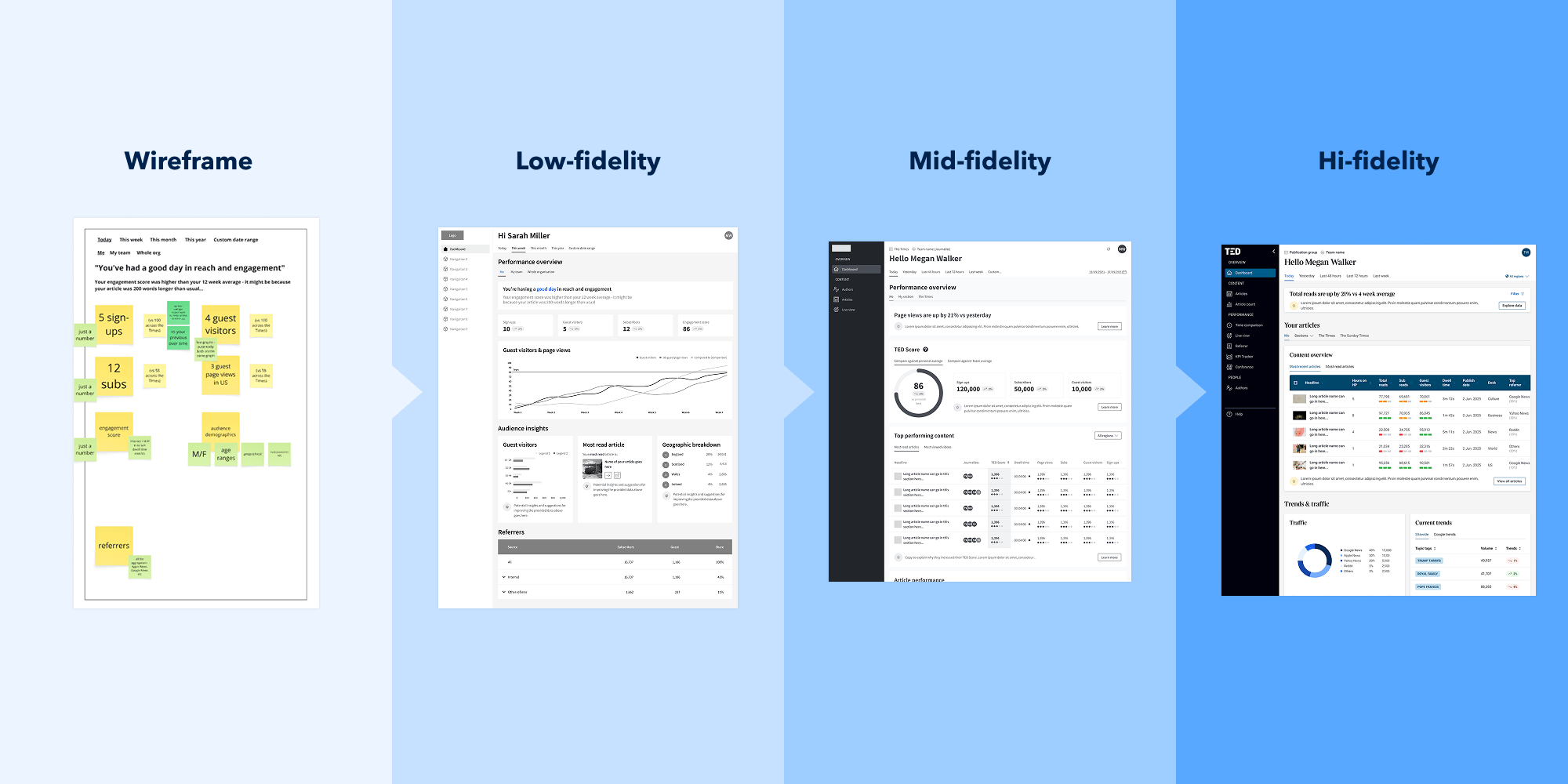 Designing High Fidelity Prototypes of Analytics Software