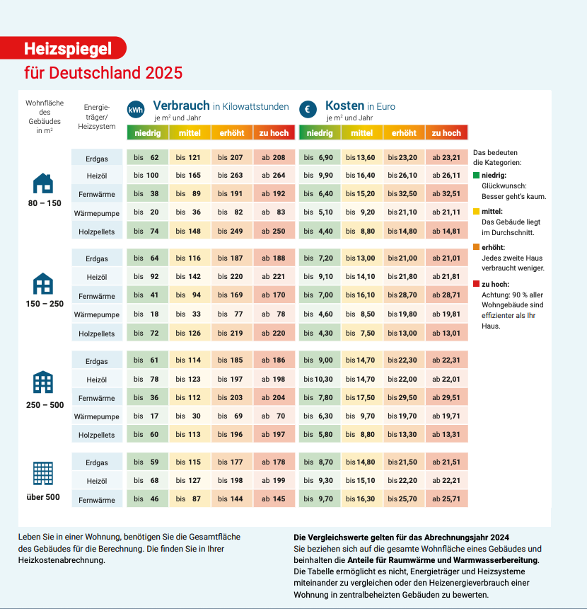 Übersicht Heizspiegel für Deutschland 2025 Werte