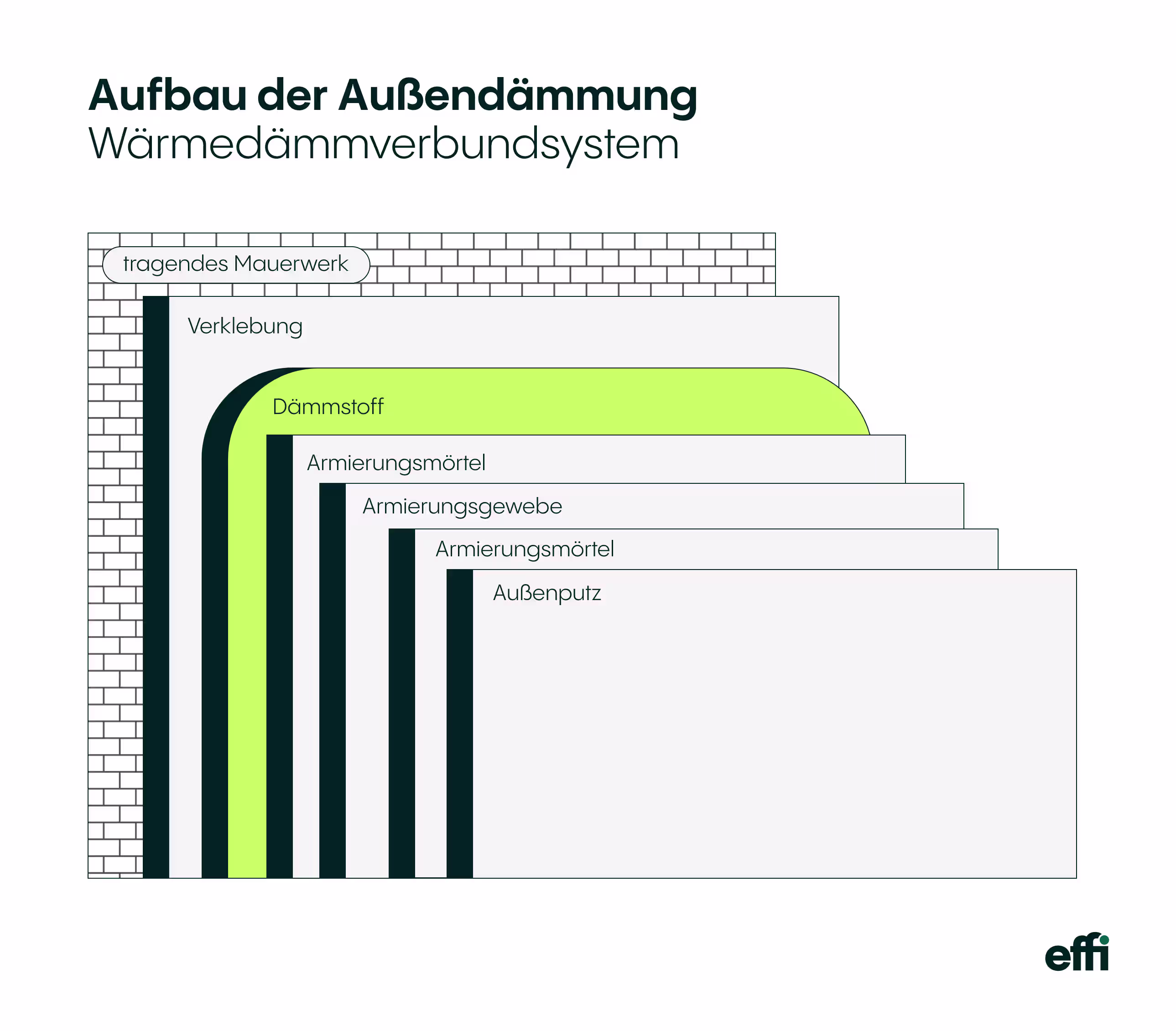 Grafische Darstellung des WDVS, Reihenfolge der verschiedenen Materialien