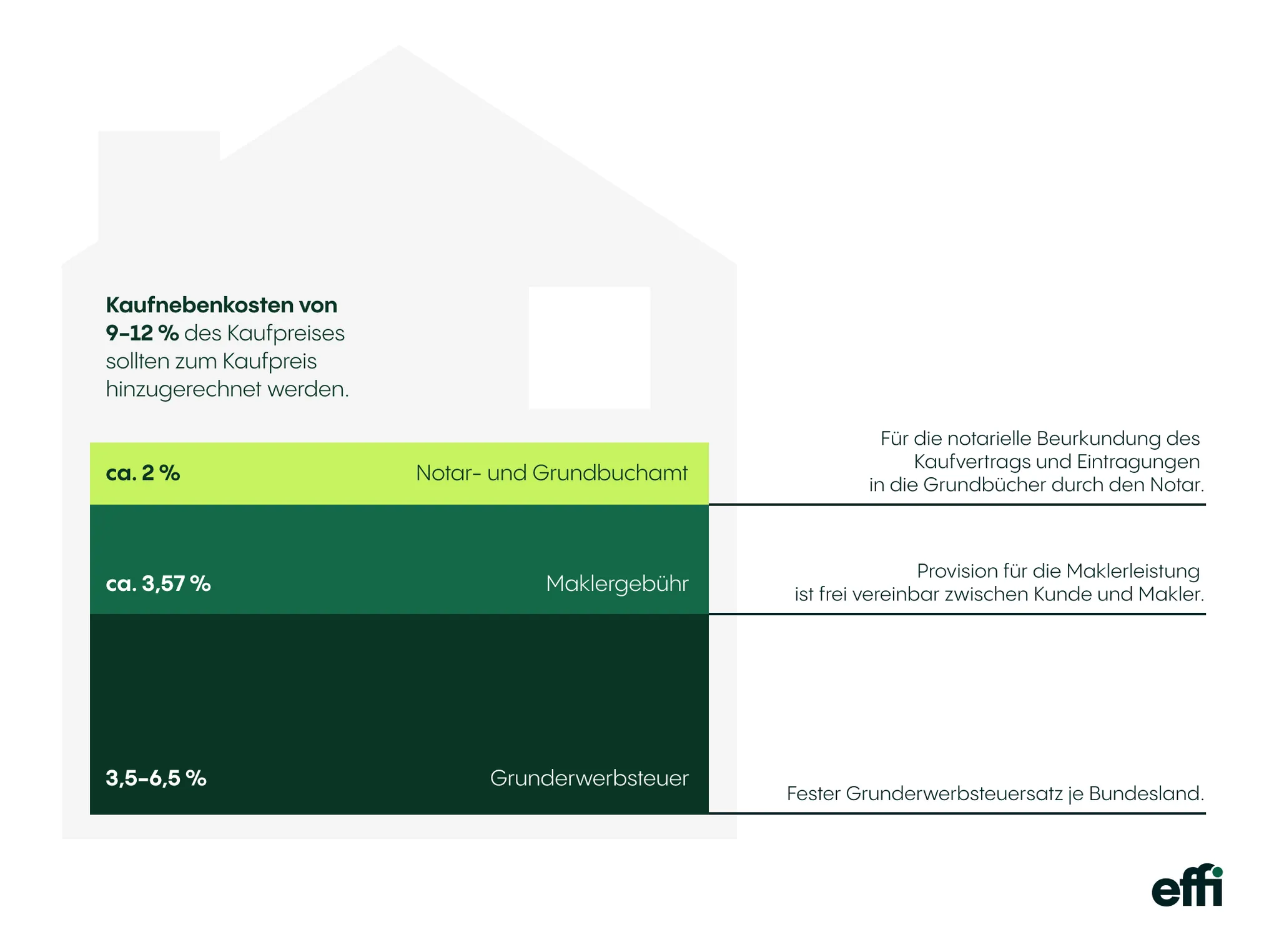 Infografik in Hausform: Kaufnebenkosten von 9–12 % des Kaufpreises, aufgeteilt in ca. 2 % Notar- und Grundbuchamt, ca. 3,57 % Maklergebühr und 3,5–6,5 % Grunderwerbsteuer.