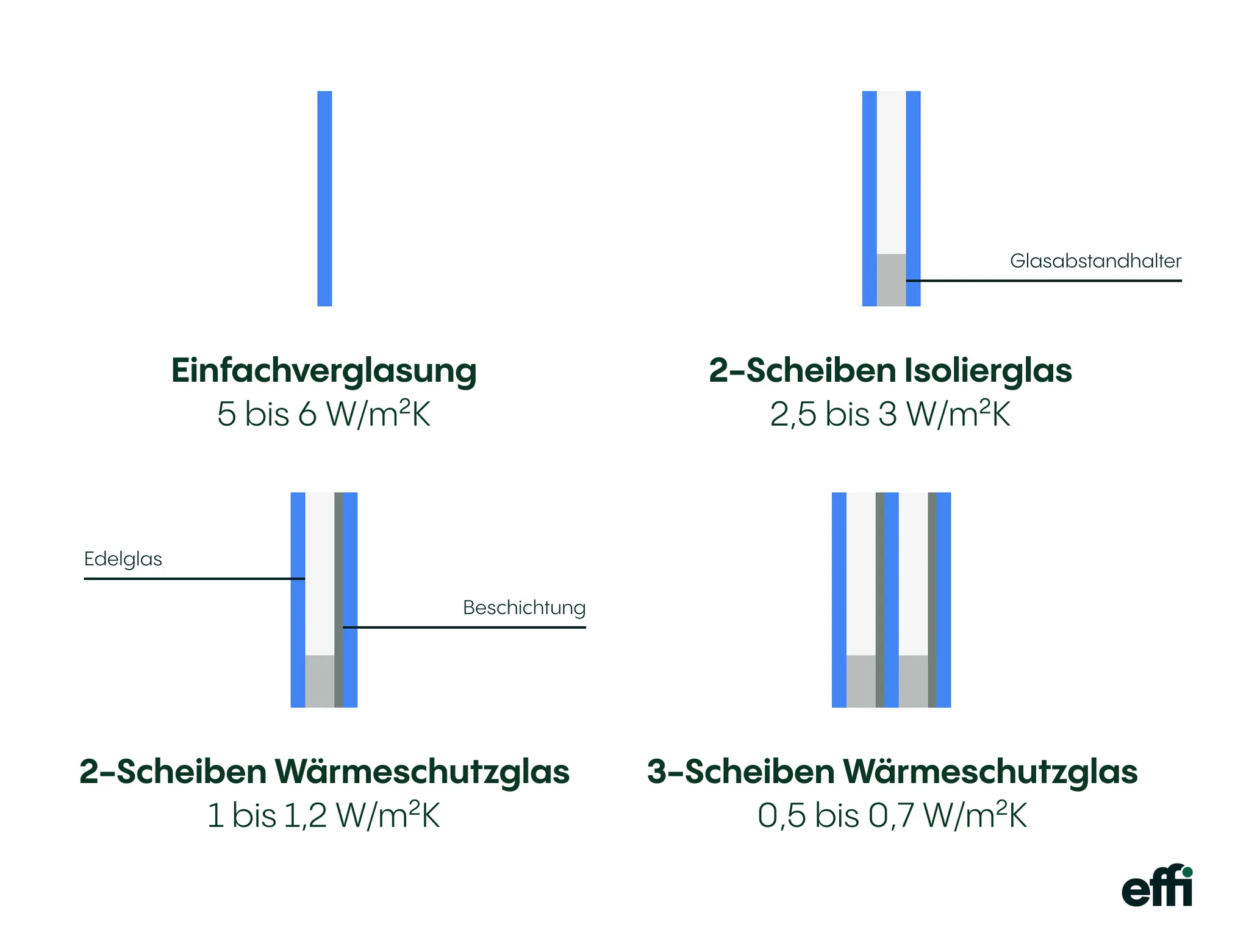 Infografik: Querschnitte von vier Verglasungsarten mit ihren U-Werten – Einfachverglasung 5 bis 6 W/m²K, 2-Scheiben-Isolierglas 2,5 bis 3 W/m²K, 2-Scheiben-Wärmeschutzglas 1 bis 1,2 W/m²K und 3-Scheiben-Wärmeschutzglas 0,5 bis 0,7 W/m²K.