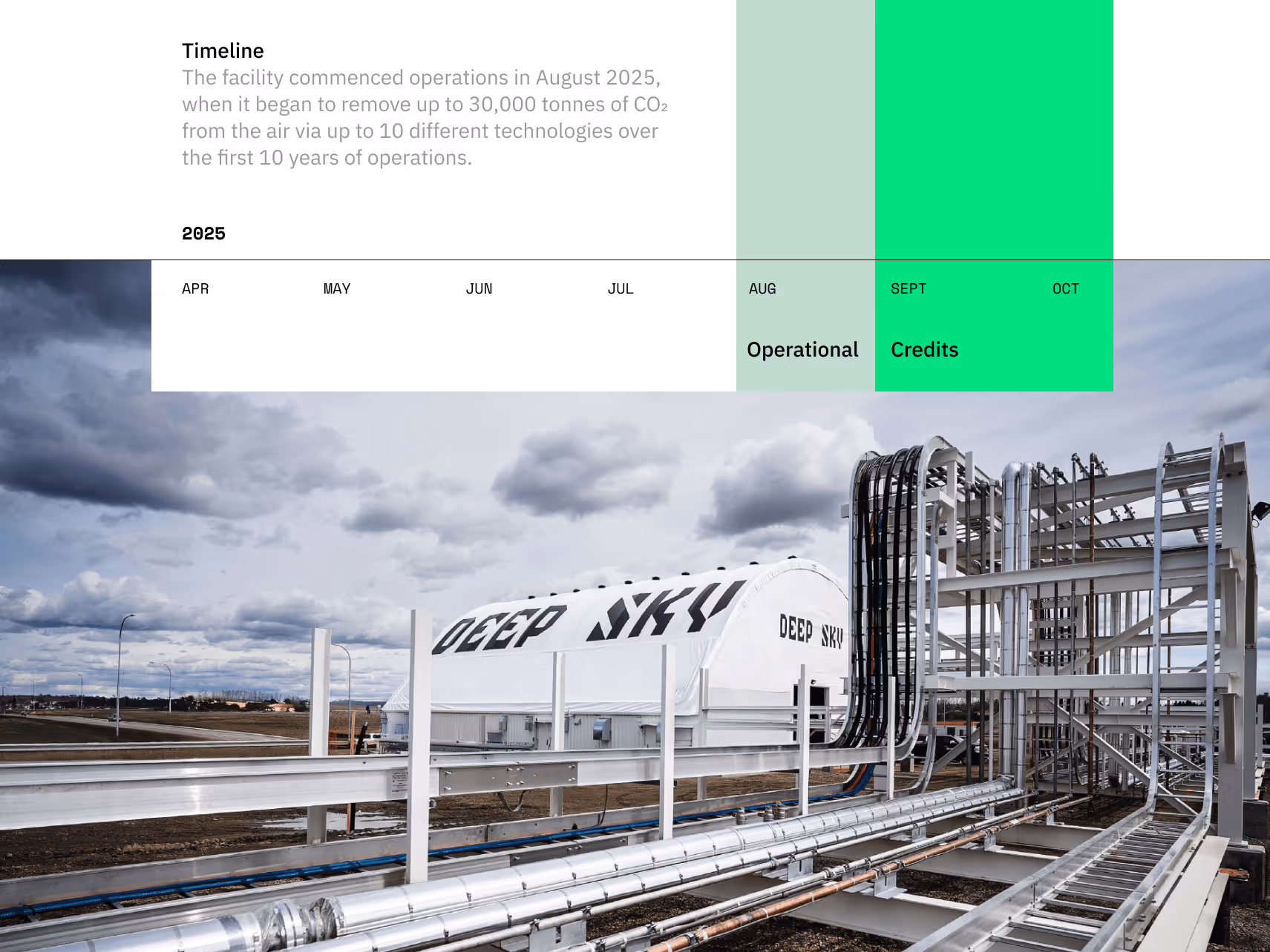 Timeline graphic showing facility starting operations in August 2025 to remove CO2, above an industrial site with a 'Deep Sky' tent and pipelines under a cloudy sky.