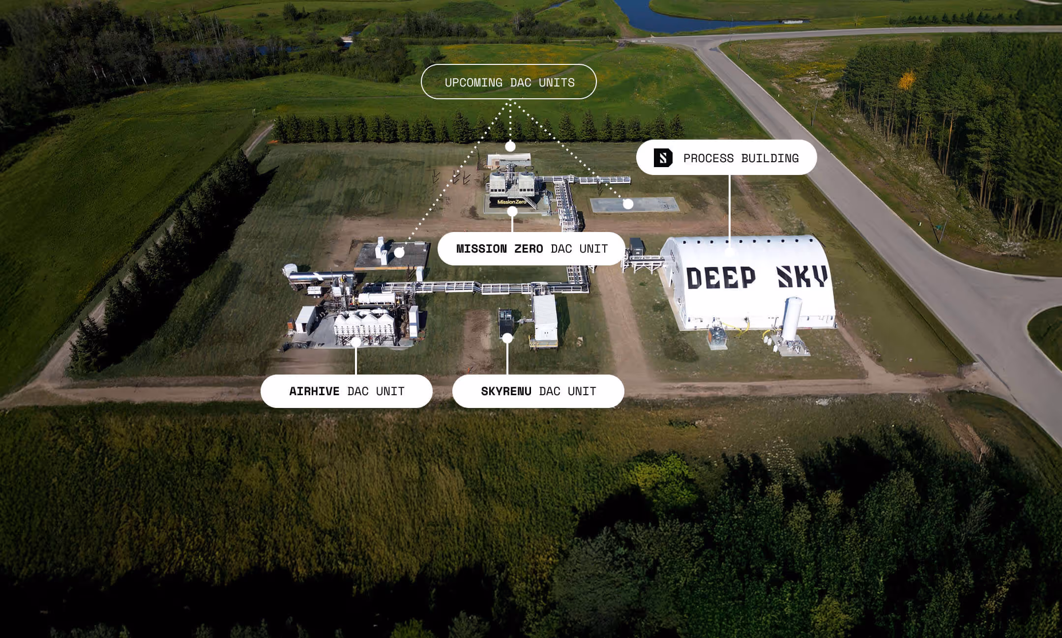 Aerial view of a green industrial site with labeled buildings including Airhive DAC unit, Skyrenu DAC unit, Mission Zero DAC unit, a Process Building labeled Deep Sky, and an area marked Upcoming DAC Units.