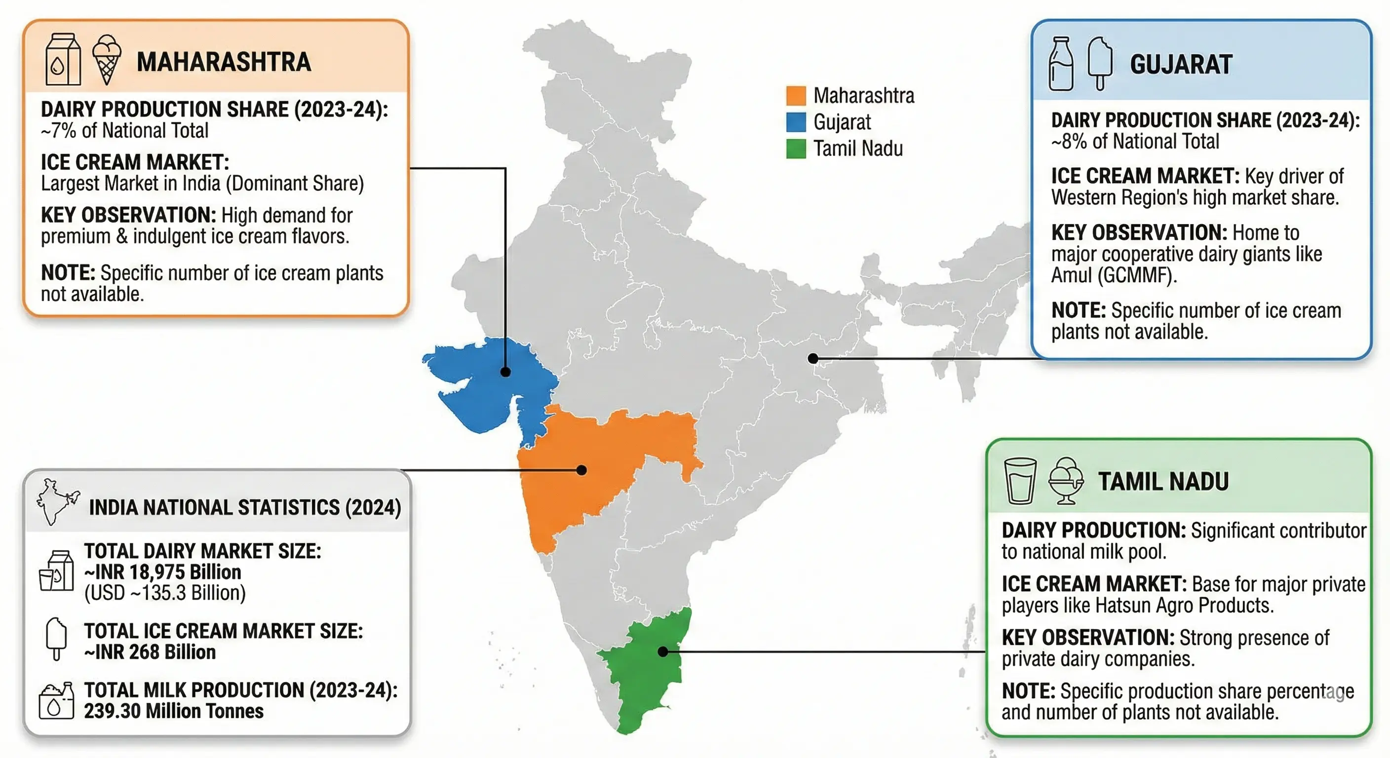 Map of India highlighting Maharashtra, Gujarat, and Tamil Nadu with key statistics on dairy production capacity, number of ice cream plants, and market size