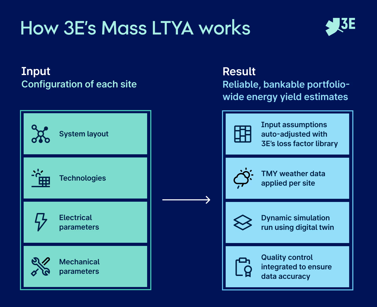 Mass LTYA starts with 3E’s expert configuration of each site: system layout, technologies, electrical and mechanical parameters. From there: • Input assumptions are auto-adjusted using 3E’s loss factor library • TMY weather data is applied per site • A dynamic simulation (comparable to PVsyst) is run using digital twins • Quality control is integrated throughout to avoid data errors or manipulation The result? Reliable, bankable energy yield estimates you can trust, portfolio-wide.