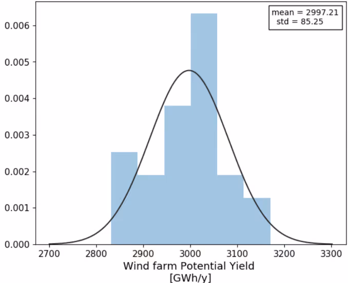 wind farm potential yield