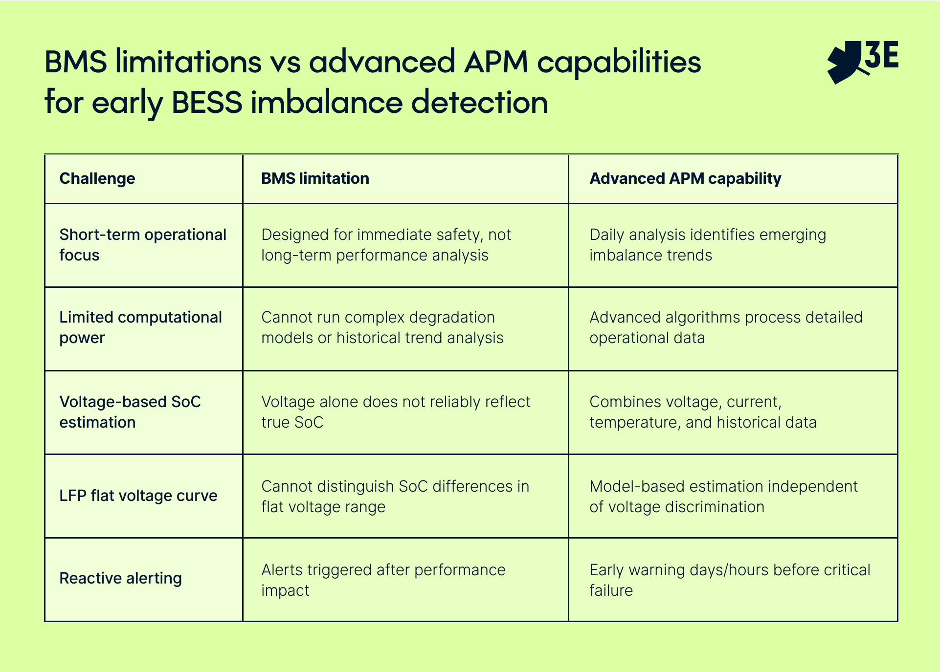 Table 1: Comparing BMS and APM capabilities to detect BESS imbalance.