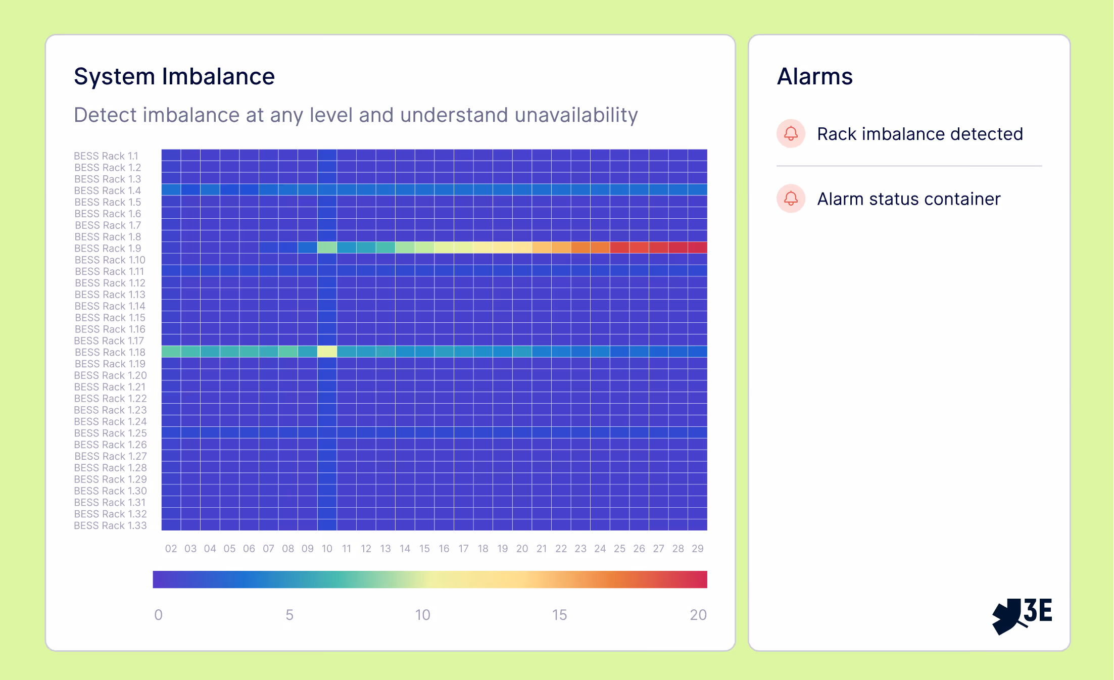 SynaptiQ view of BESS performance imbalance across racks and cells, showing early signs of degradation patterns at system level.