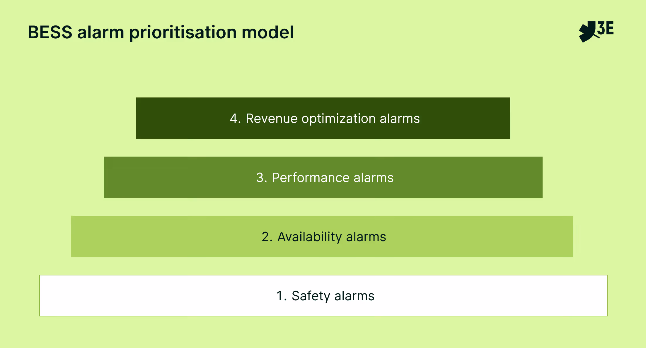 BESS alarms follow a structured logic: safety enables availability, availability enables performance, and performance enables revenue optimisation. (3E SynaptiQ)