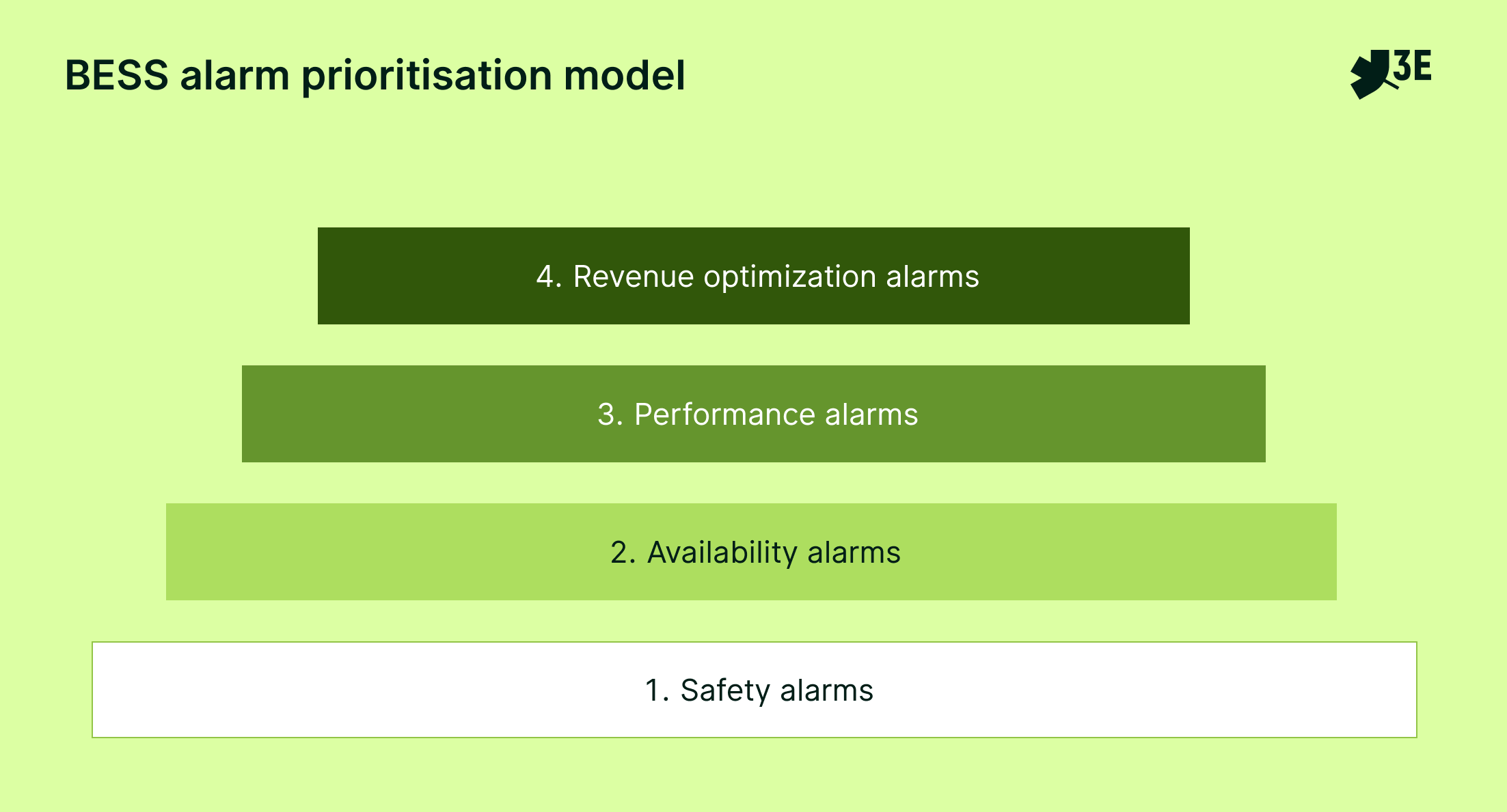 BESS alarms follow a structured logic: safety enables availability, availability enables performance, and performance enables revenue optimisation. (3E SynaptiQ)