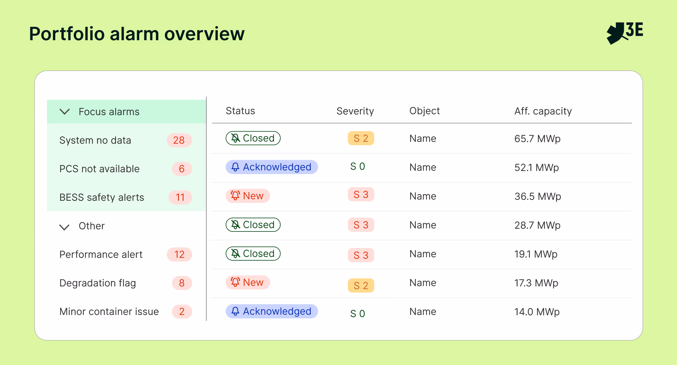 Unified alarm overview showing how events are automatically classified and prioritised. Severity, status, affected object and impacted capacity provide immediate operational context while maintaining full portfolio visibility. (3E SynaptiQ)