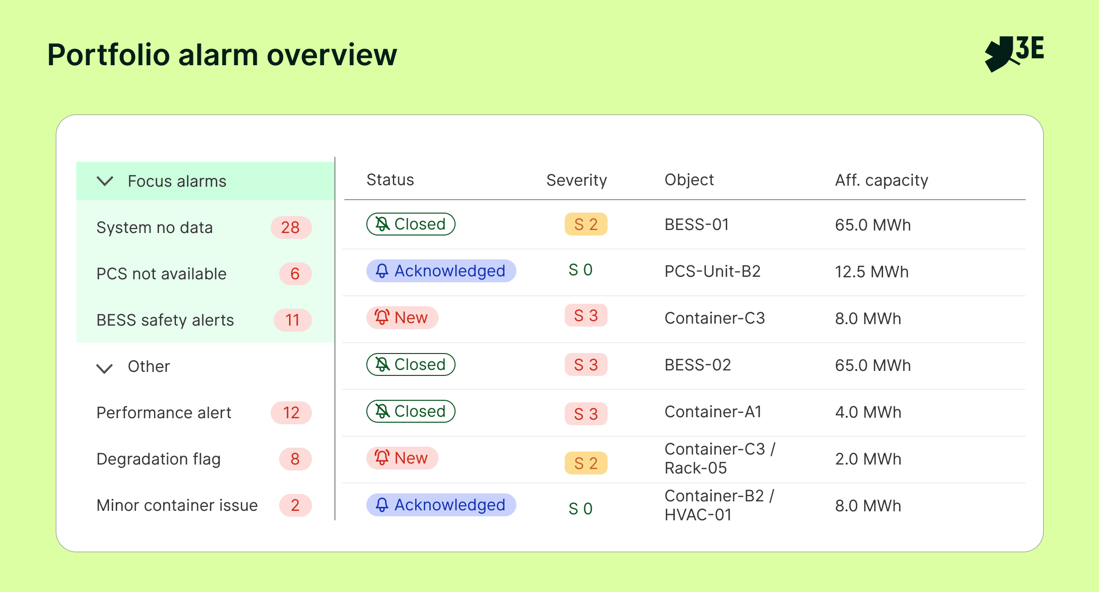 How events are automatically classified and prioritised in SynaptiQ alarm overview. Severity, status, affected object and impacted capacity provide immediate operational context while maintaining full portfolio visibility.