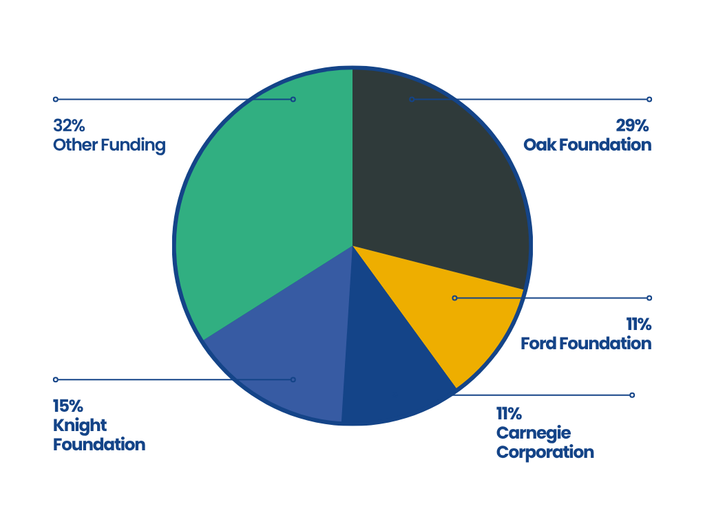 Proportion of all funding coming from the three largest funders