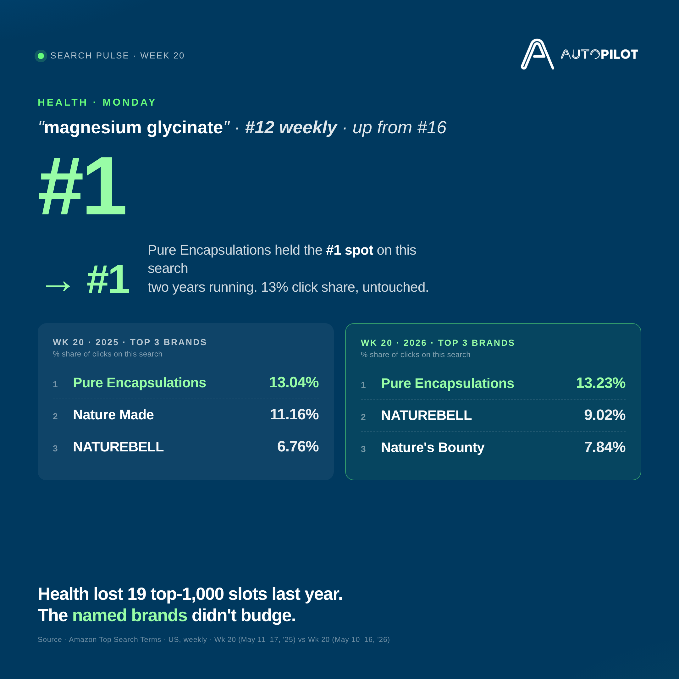 Search Pulse · Week 20 · Health · magnesium glycinate YoY