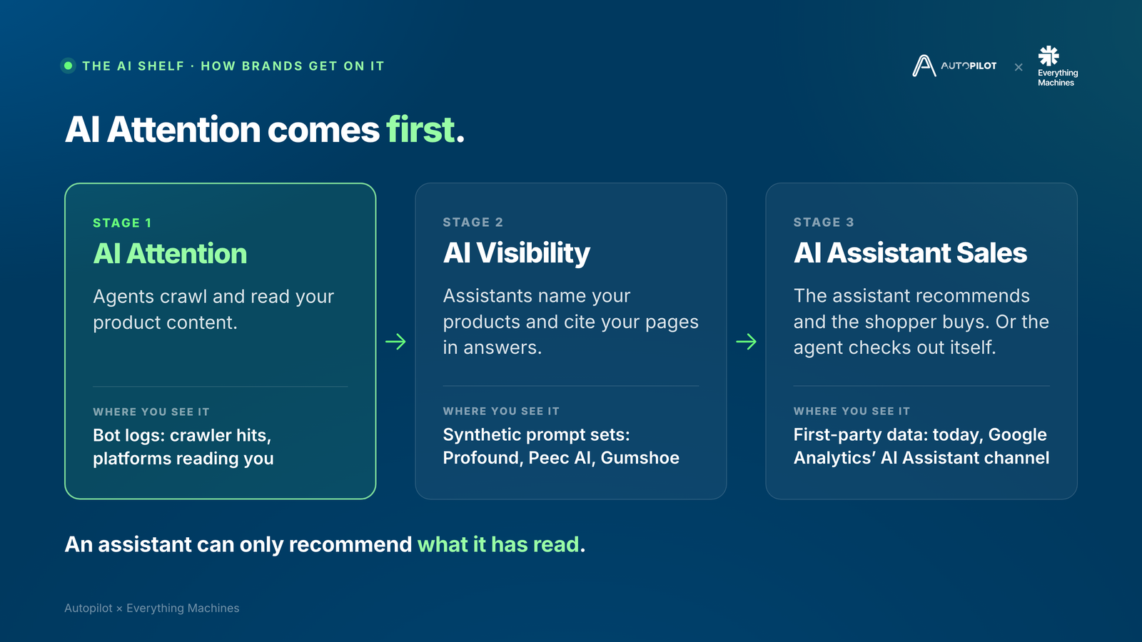 AI Attention comes first: three stages from AI Attention to AI Visibility to AI Assistant Sales