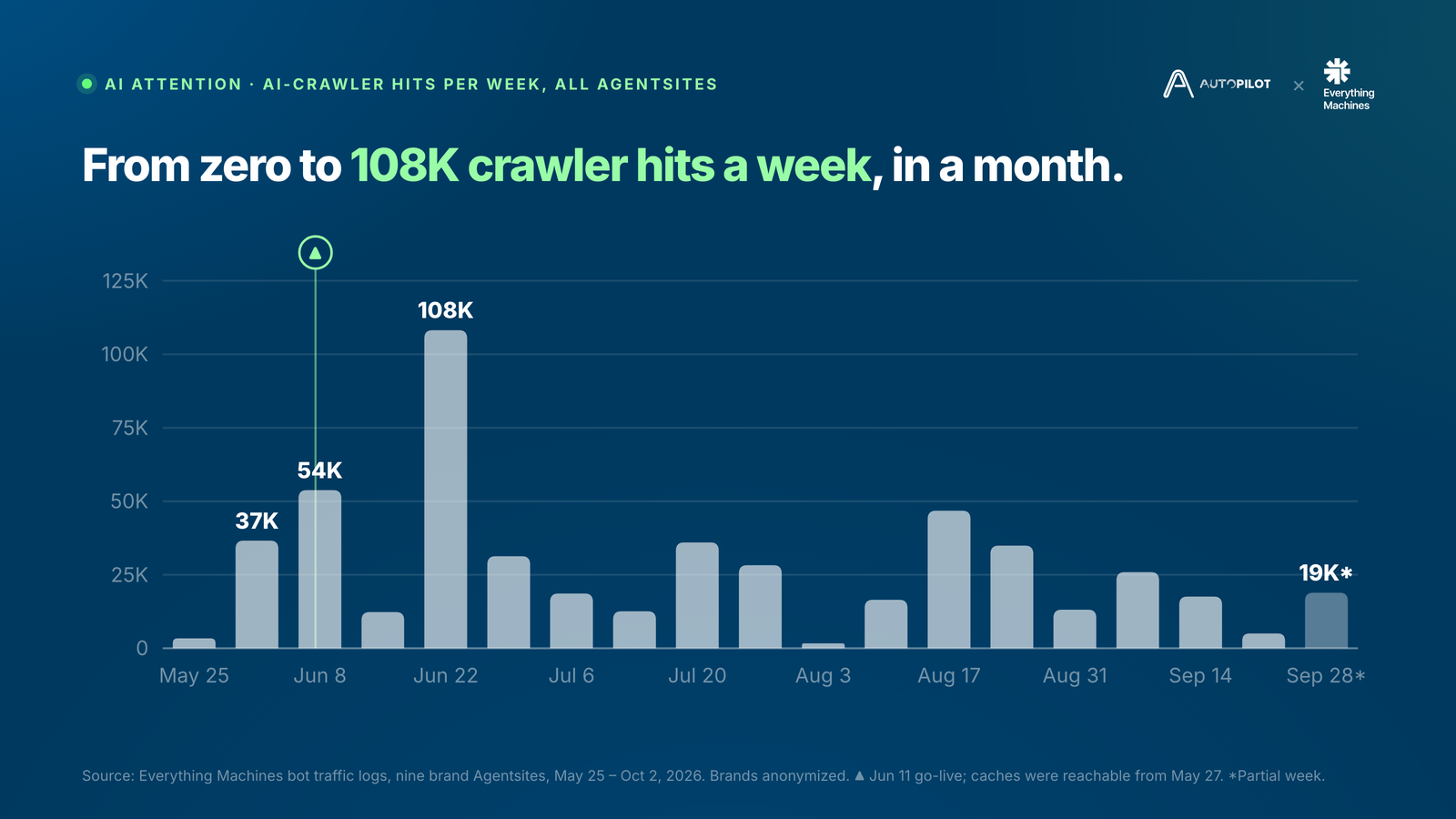 From zero to 108K crawler hits a week, in a month