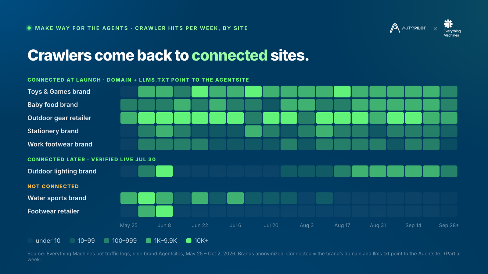 Crawlers come back to connected sites: weekly crawler hits by site