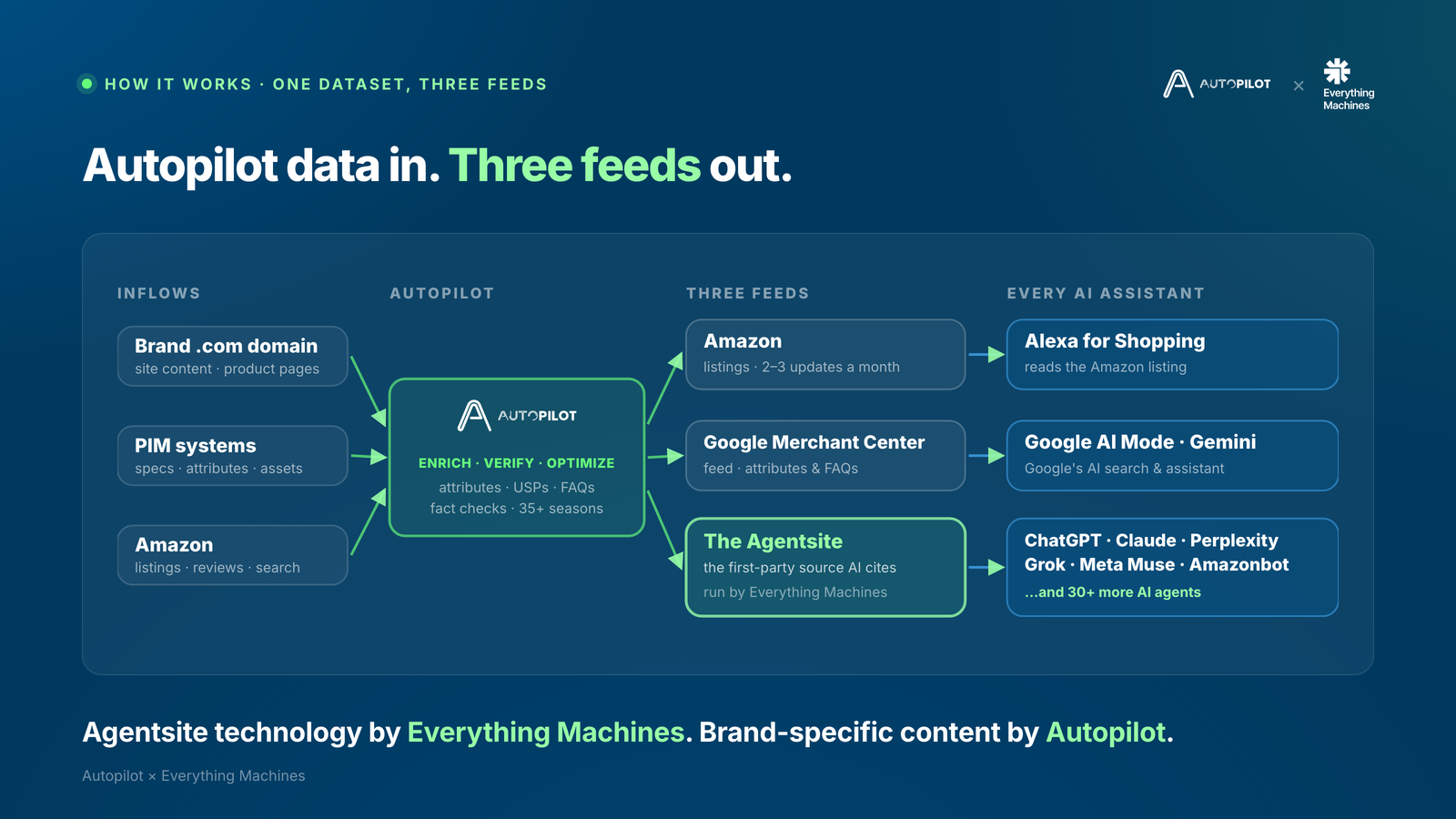 Autopilot data in, three feeds out: Amazon, Google Merchant Center and the Agentsite