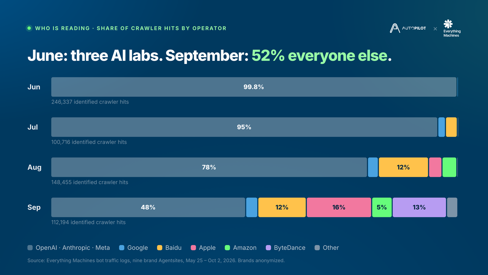 June: three AI labs. September: 52% everyone else.