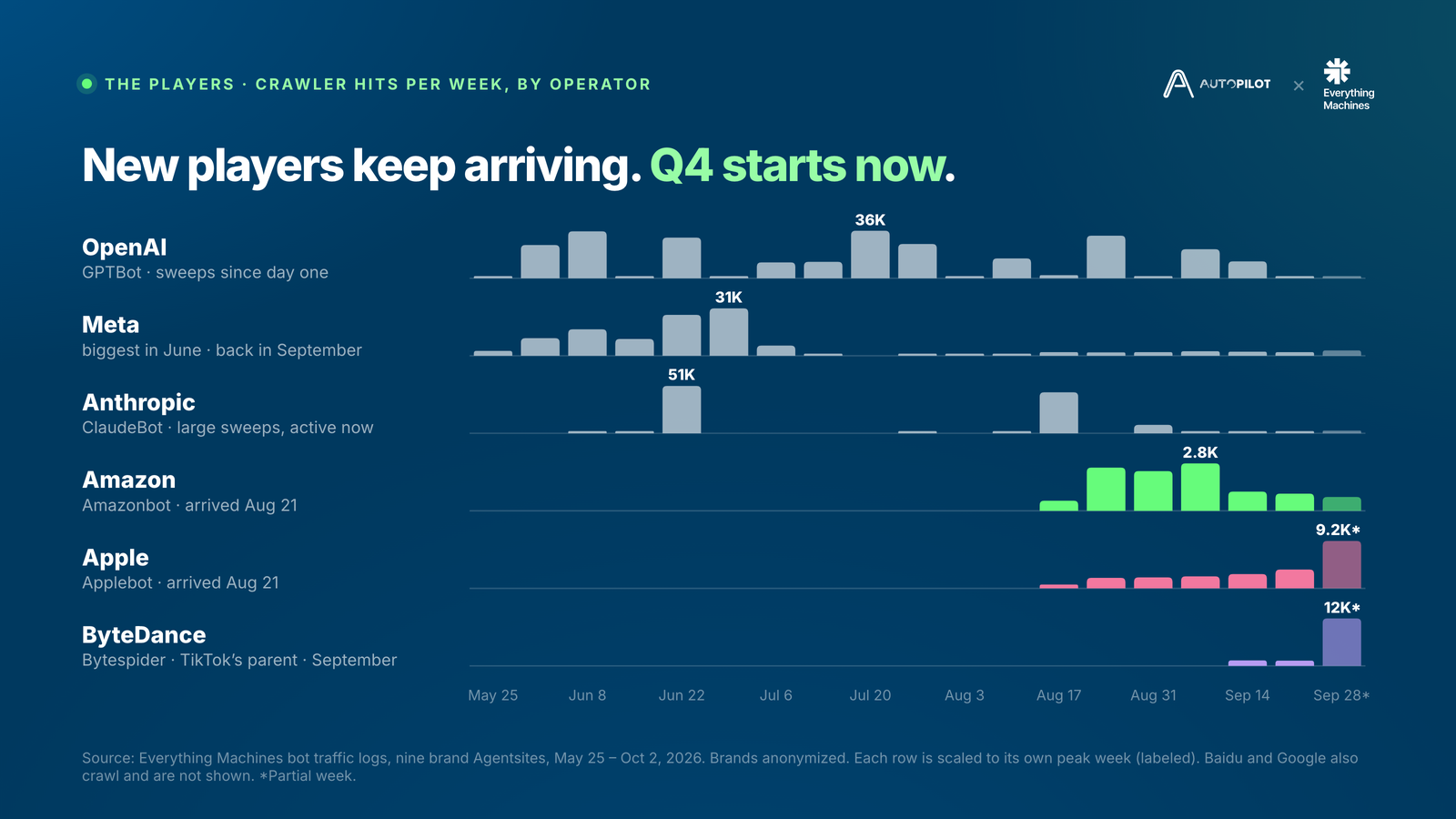 New players keep arriving: weekly crawler hits by operator