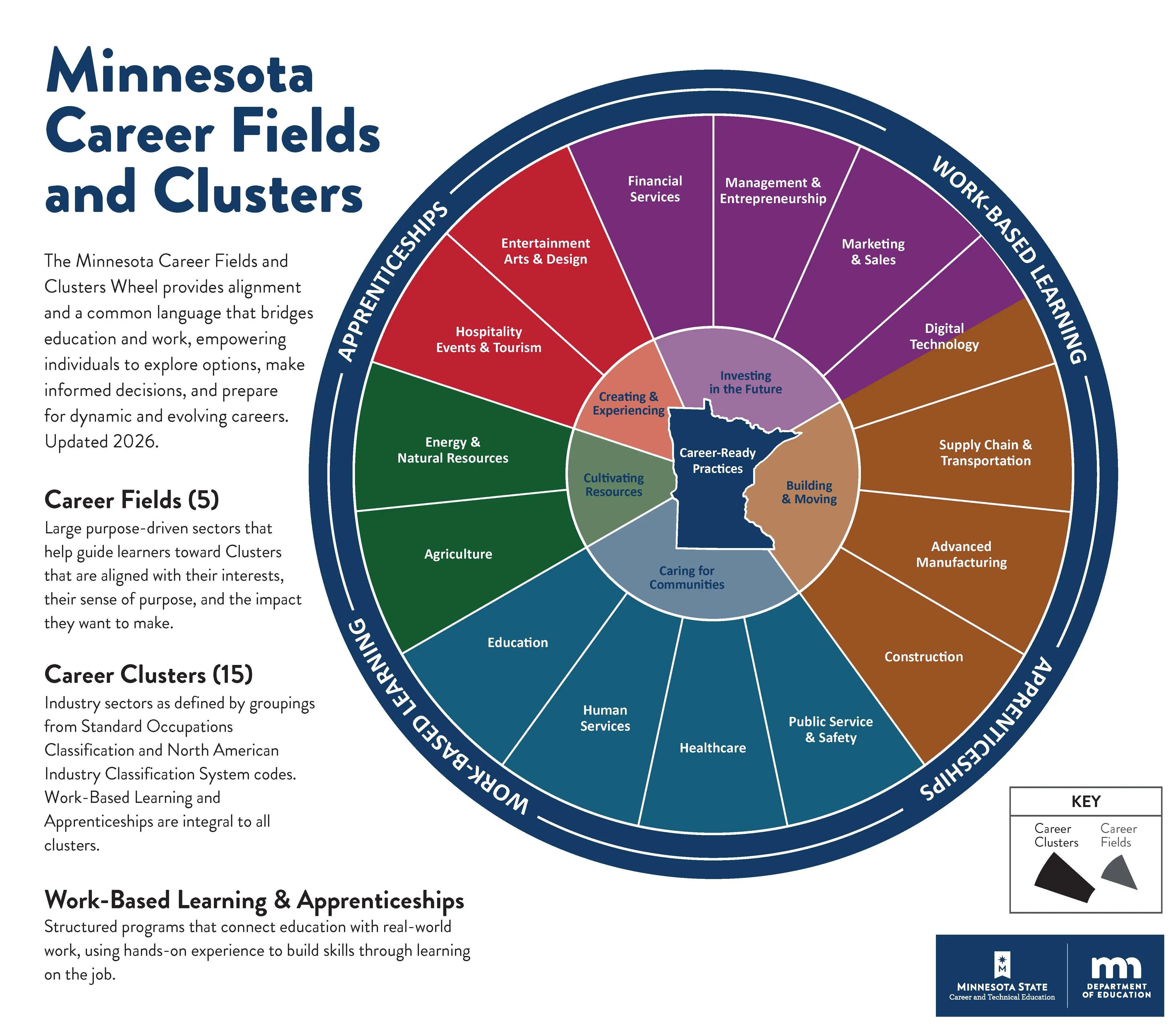 Career Clusters Wheel