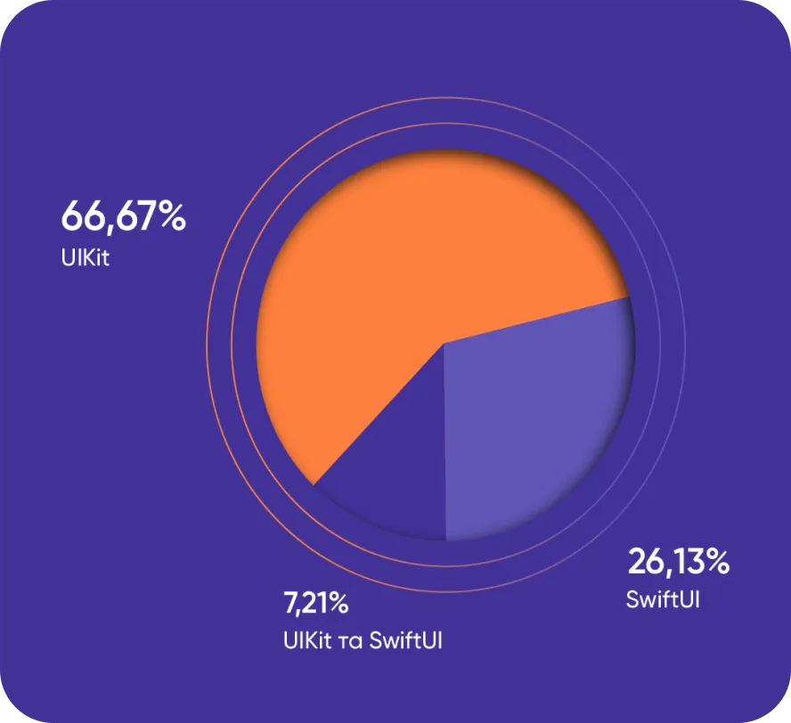 використання в розробці UI