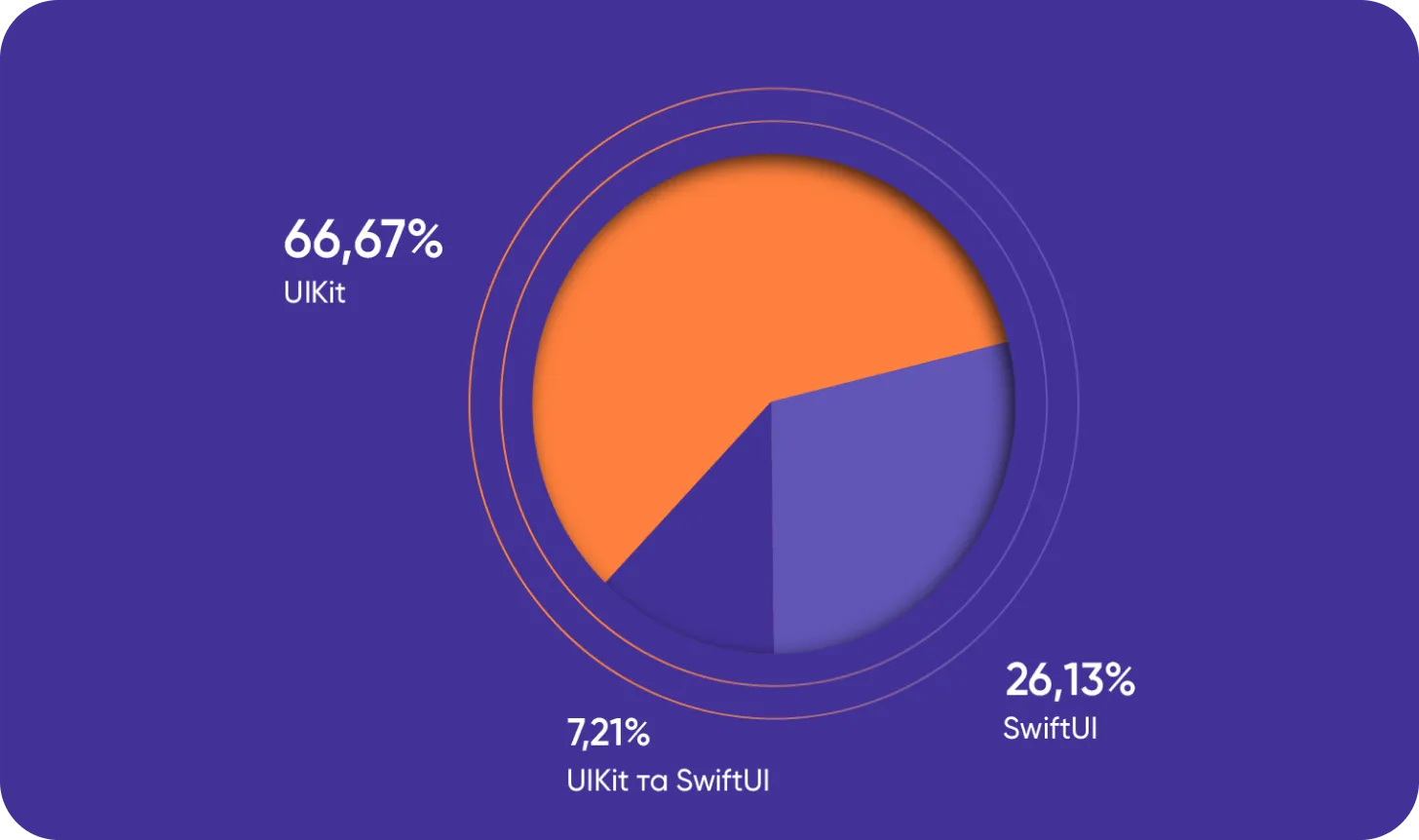 використання в розробці UI