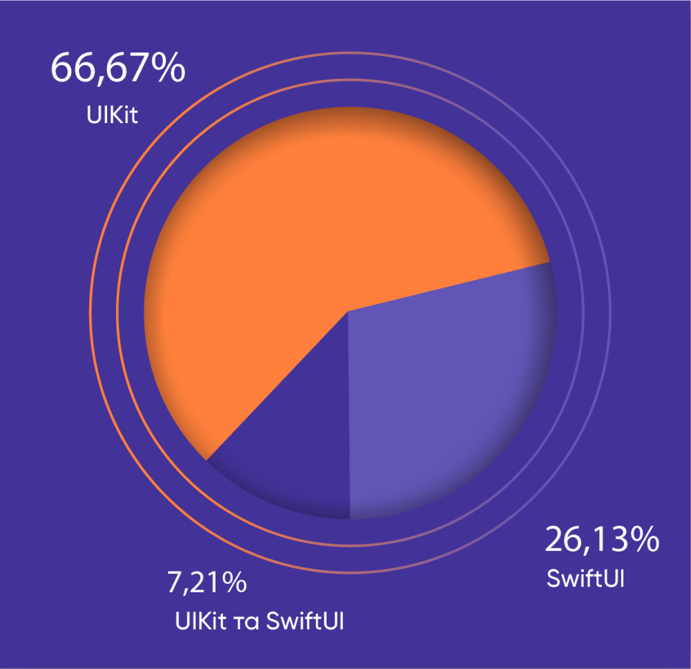 використання в розробці UI