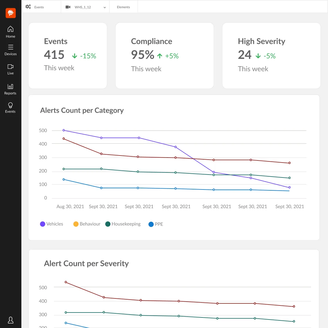 Surveily screen with alert counts by category and severity falling over time