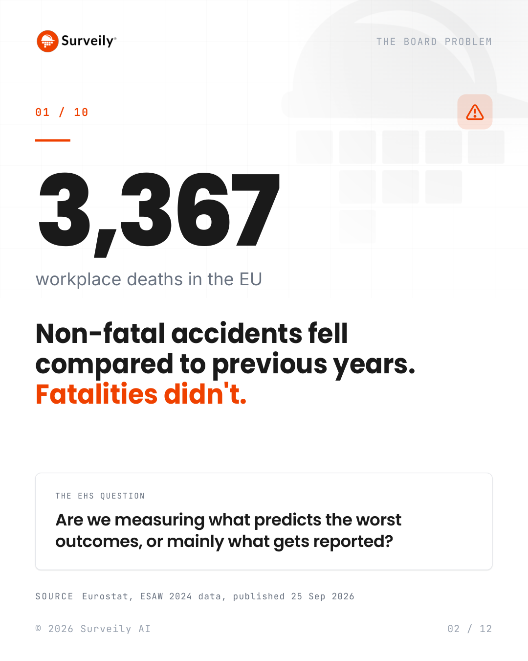 3,367 workplace deaths in the EU in 2024: non-fatal accidents fell compared to previous years, fatalities didn't. Source: Eurostat ESAW 2024 data.