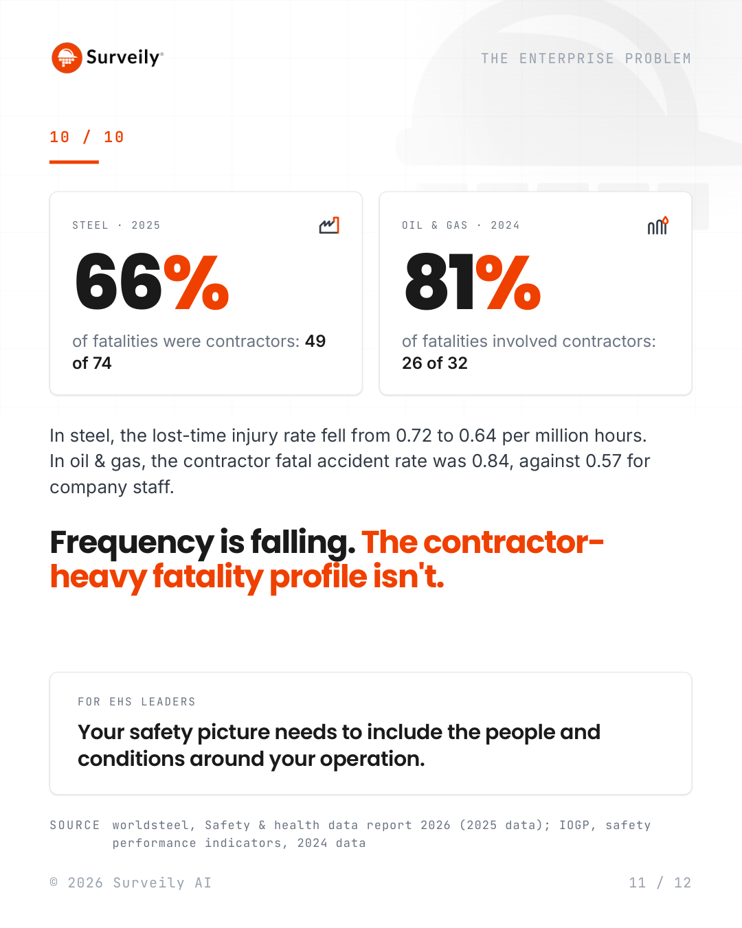 Contractors accounted for 66% of steel fatalities in 2025 (49 of 74) and 81% of oil and gas fatalities in 2024 (26 of 32). Sources: worldsteel, IOGP.