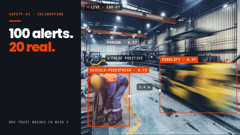 "100 alerts. 20 real." next to a factory CCTV view showing a real forklift near miss and two false positive detections.