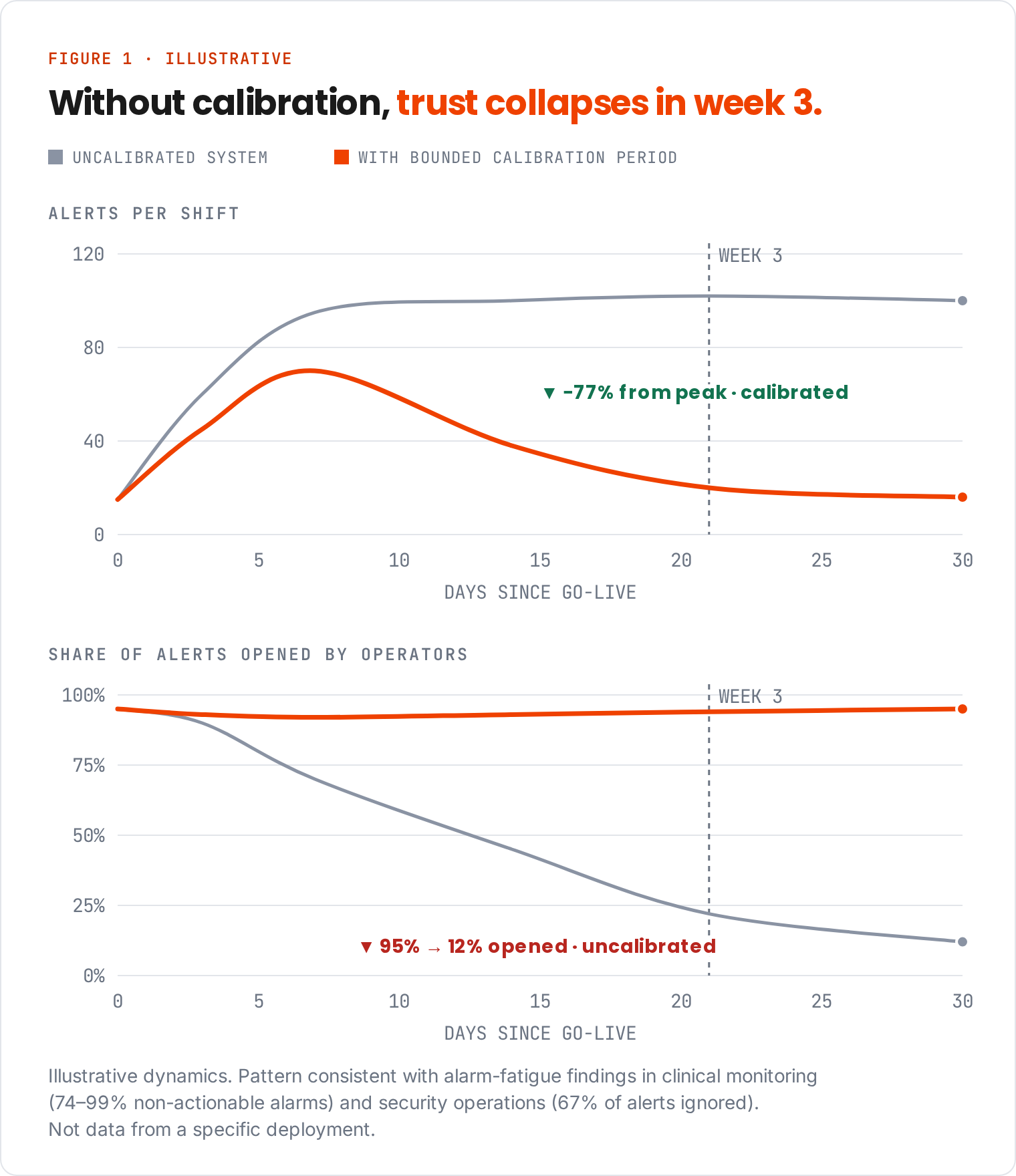 Illustrative chart: without calibration, alerts stay near 100 per shift and the share opened falls from 95% to 12% by day 30; with calibration, alerts fall to about 16 and the opened share stays at 90–95%.