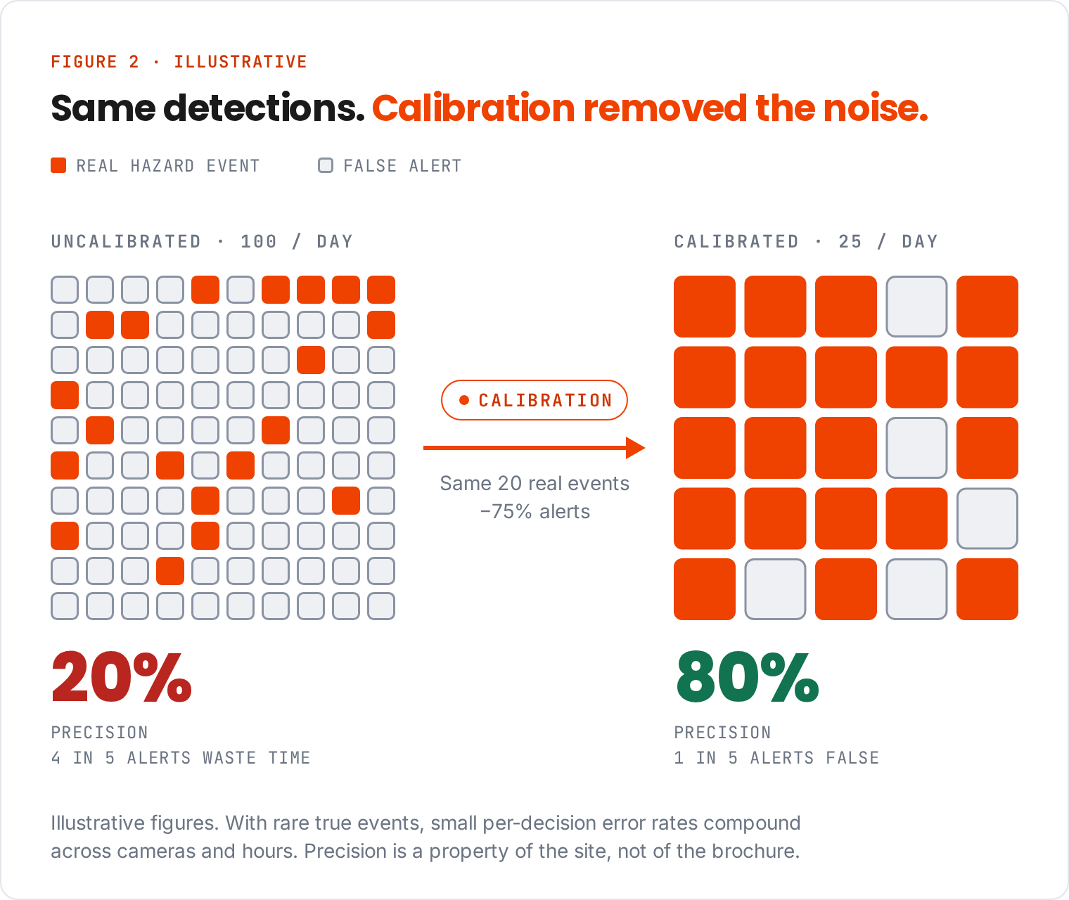 Illustrative icon array: 100 alerts with 20 real events gives 20% precision; 25 alerts with the same 20 events gives 80% precision.