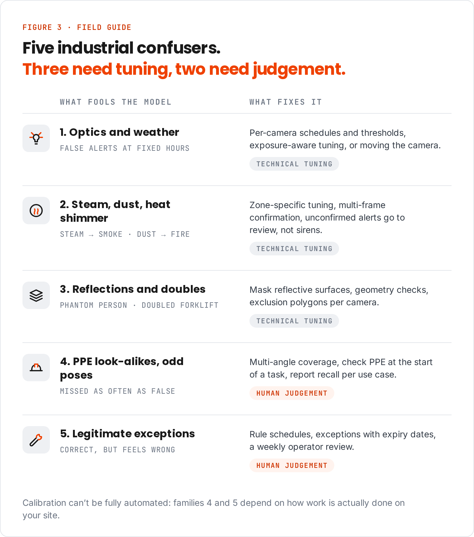 Five causes of false positives (optics and weather, steam and dust, reflections, PPE look-alikes, legitimate exceptions), each with its fix. The first three need tuning, the last two human judgement.