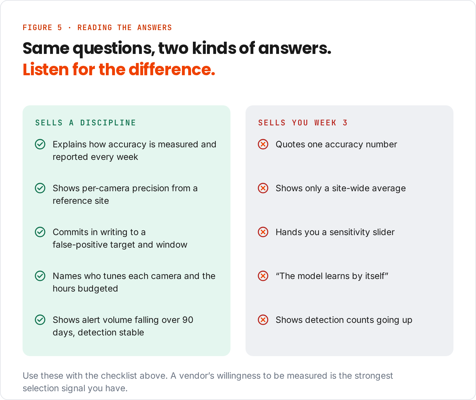 Vendor answers compared: those showing a measured calibration discipline versus those that predict week-3 alert fatigue, such as quoting one accuracy number or offering a sensitivity slider.