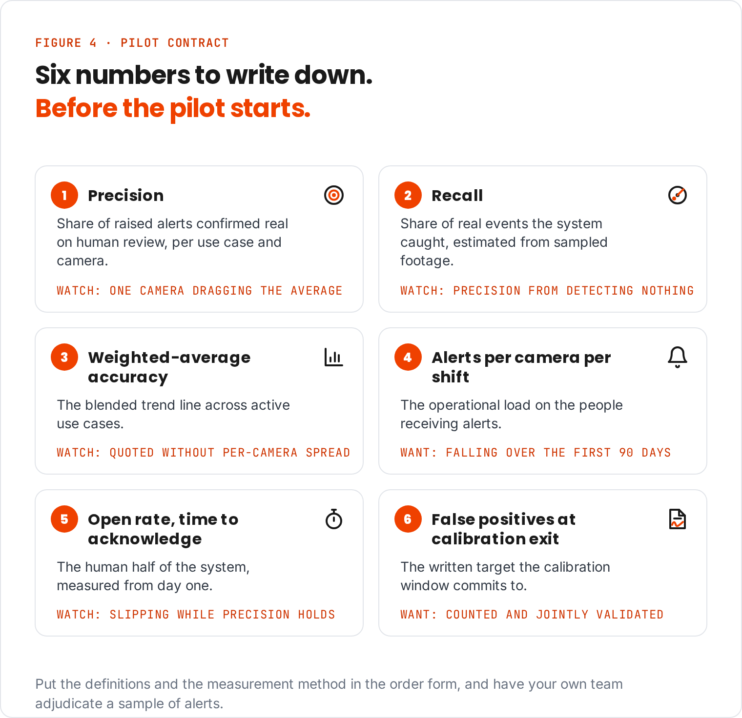 Six metrics for a pilot contract: precision, recall, weighted-average accuracy, alerts per camera per shift, open rate and time to acknowledge, and false positives at calibration exit.