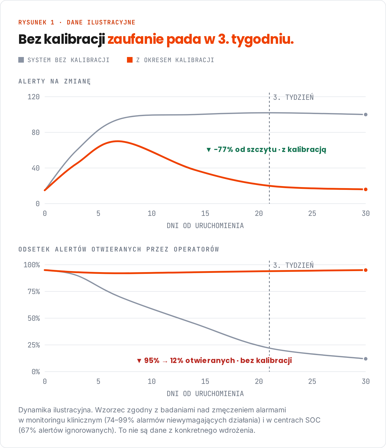 Wykres ilustracyjny: bez kalibracji liczba alertów utrzymuje się na poziomie około 100 na zmianę, a odsetek otwieranych alertów spada z 95% do 12% do 30. dnia; z kalibracją liczba alertów spada do około 16, a odsetek otwarć utrzymuje się na poziomie 90–95%.