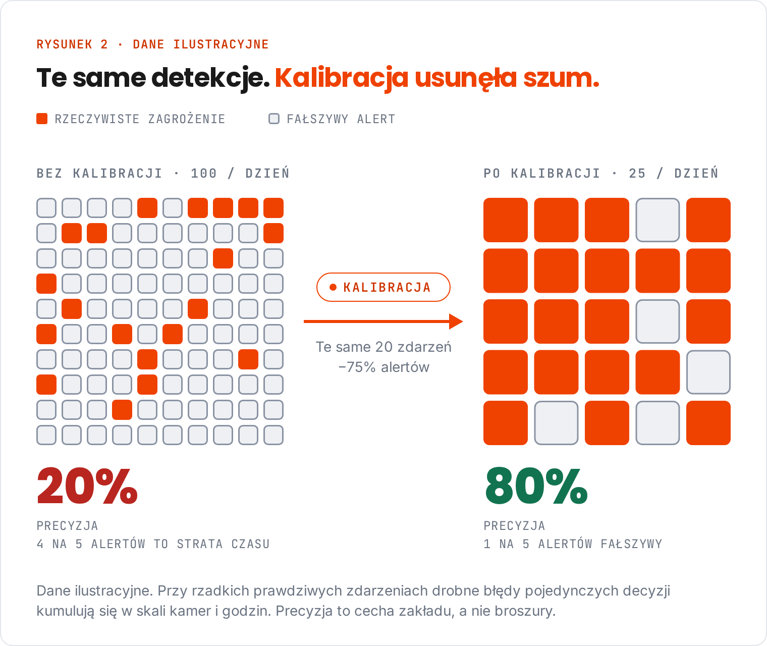 Ilustracja: 100 alertów, w tym 20 prawdziwych zdarzeń, daje precyzję 20%; 25 alertów przy tych samych 20 zdarzeniach daje precyzję 80%.