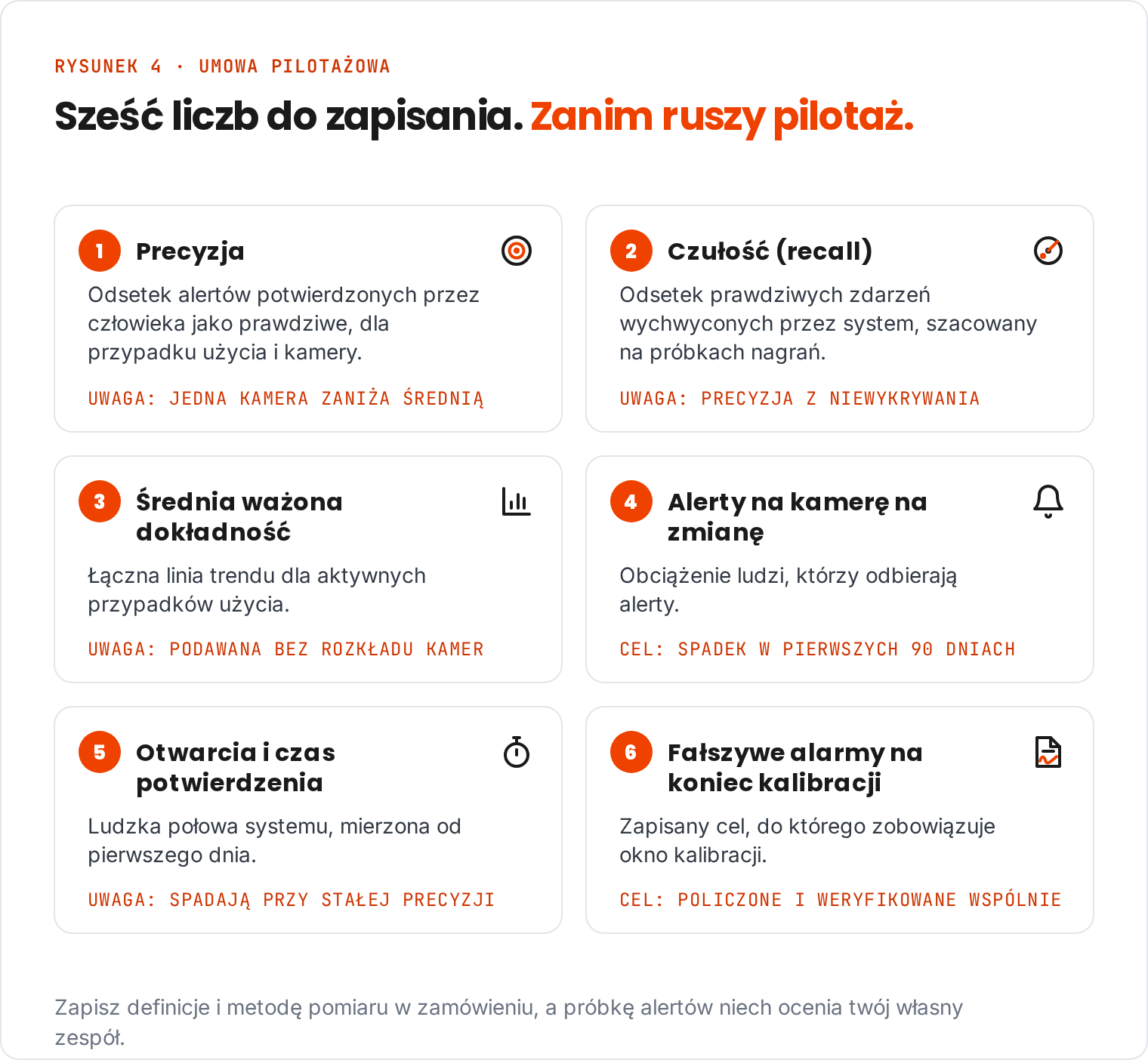Precyzja, czułość, średnia ważona dokładność, alerty na kamerę na zmianę, odsetek otwarć i czas do potwierdzenia oraz udział fałszywych alarmów na koniec kalibracji, każda z opisem i sygnałem ostrzegawczym.