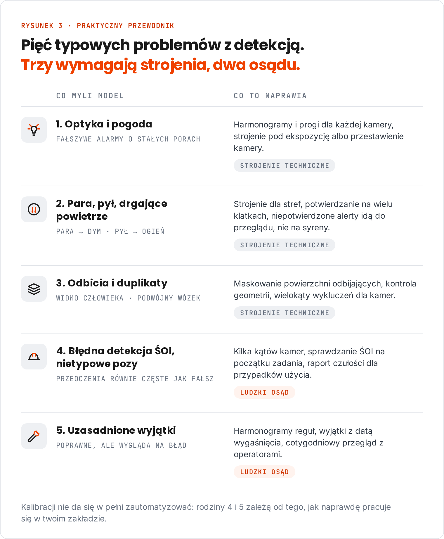 Pięć typowych problemów z detekcją (optyka i pogoda, para i pył, odbicia, błędna detekcja ŚOI, uzasadnione wyjątki) wraz z rozwiązaniami. Trzy pierwsze wymagają strojenia, dwa ostatnie ludzkiego osądu.