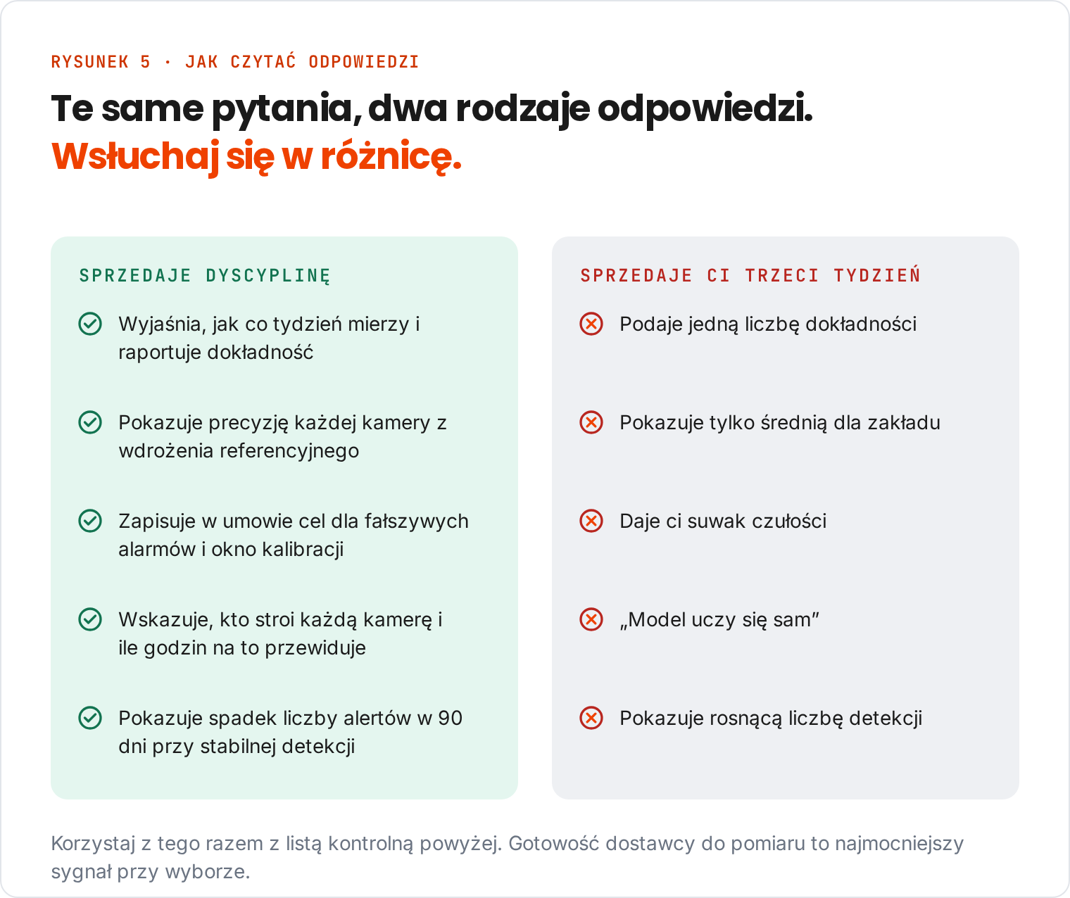 Pięć par odpowiedzi dostawców: po lewej odpowiedzi świadczące o mierzonej dyscyplinie kalibracji, po prawej zapowiadające załamanie zaufania w trzecim tygodniu.