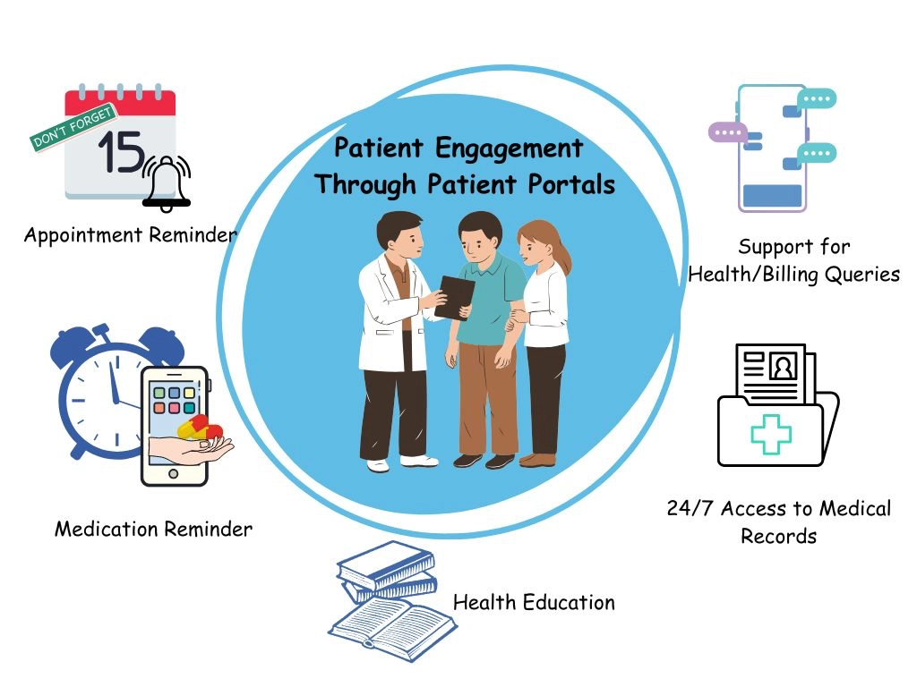 Ways in which atient portals efficiently engage patients