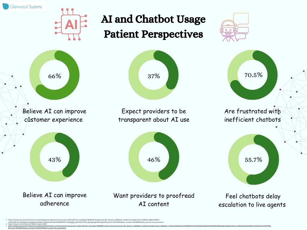 Patient perspective about AI and Chatbots.