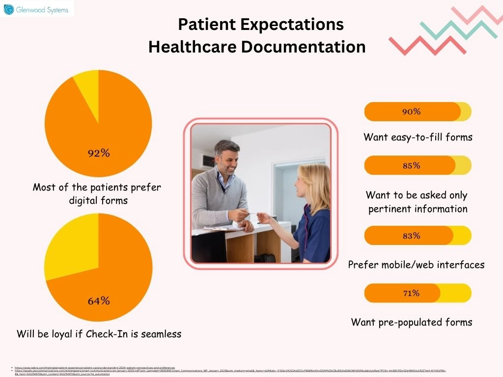 Changes patients want in their check-in process.