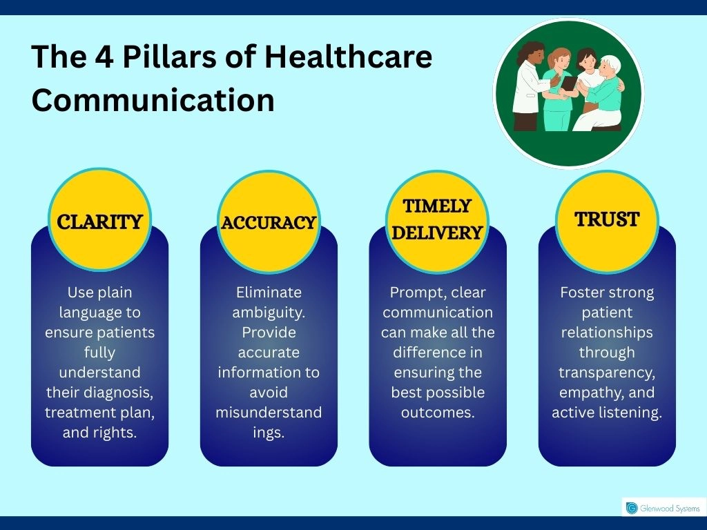 The four pillars of patient communications.