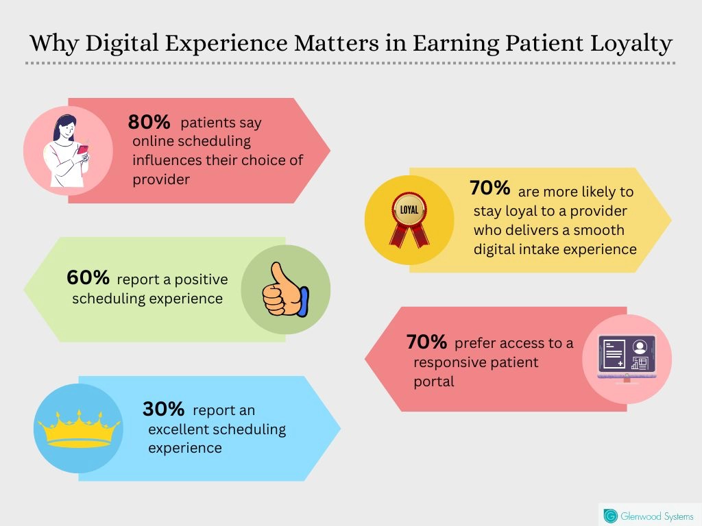 Statistics that underscore why digital experience matters in earning patient loyalty.
