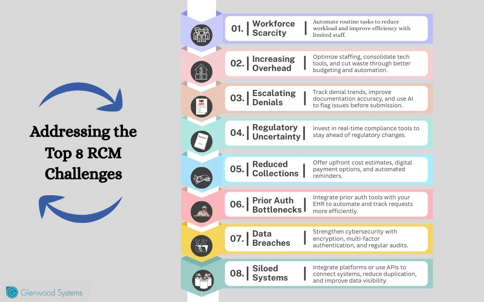 Top 8 RCM challenges and how to address them.