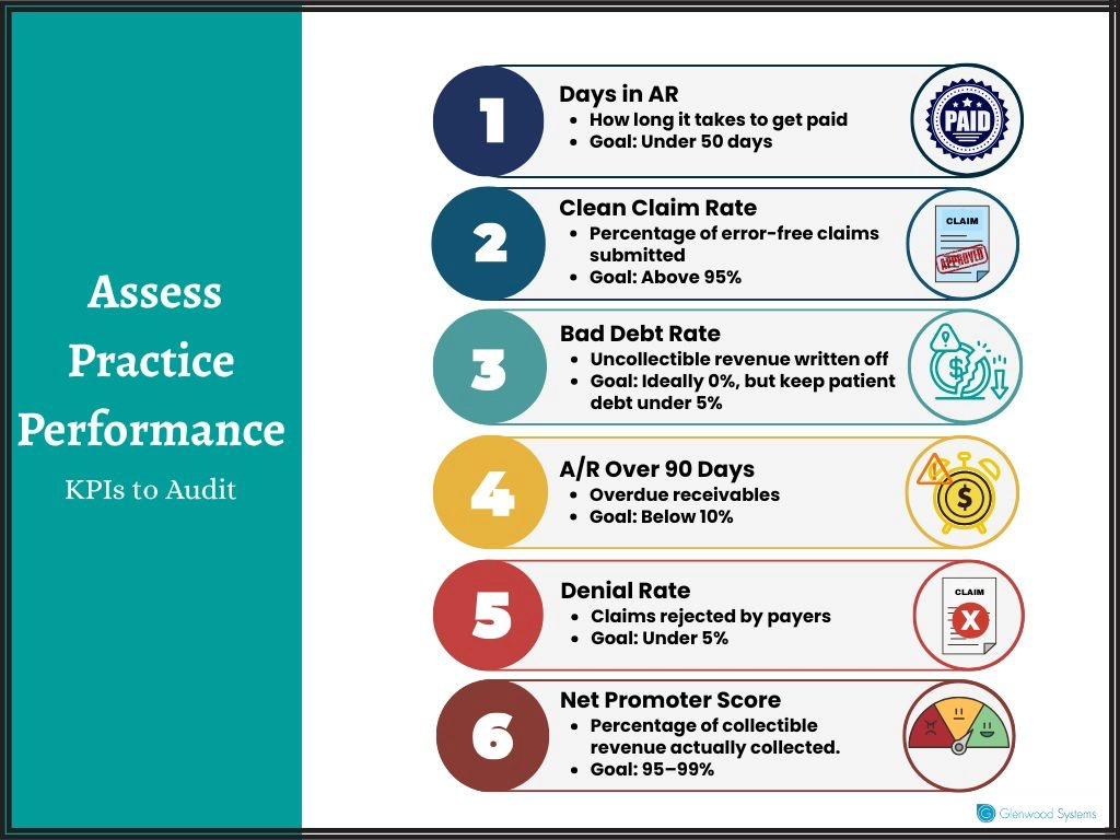 The key KPIs that help identify practice performance.