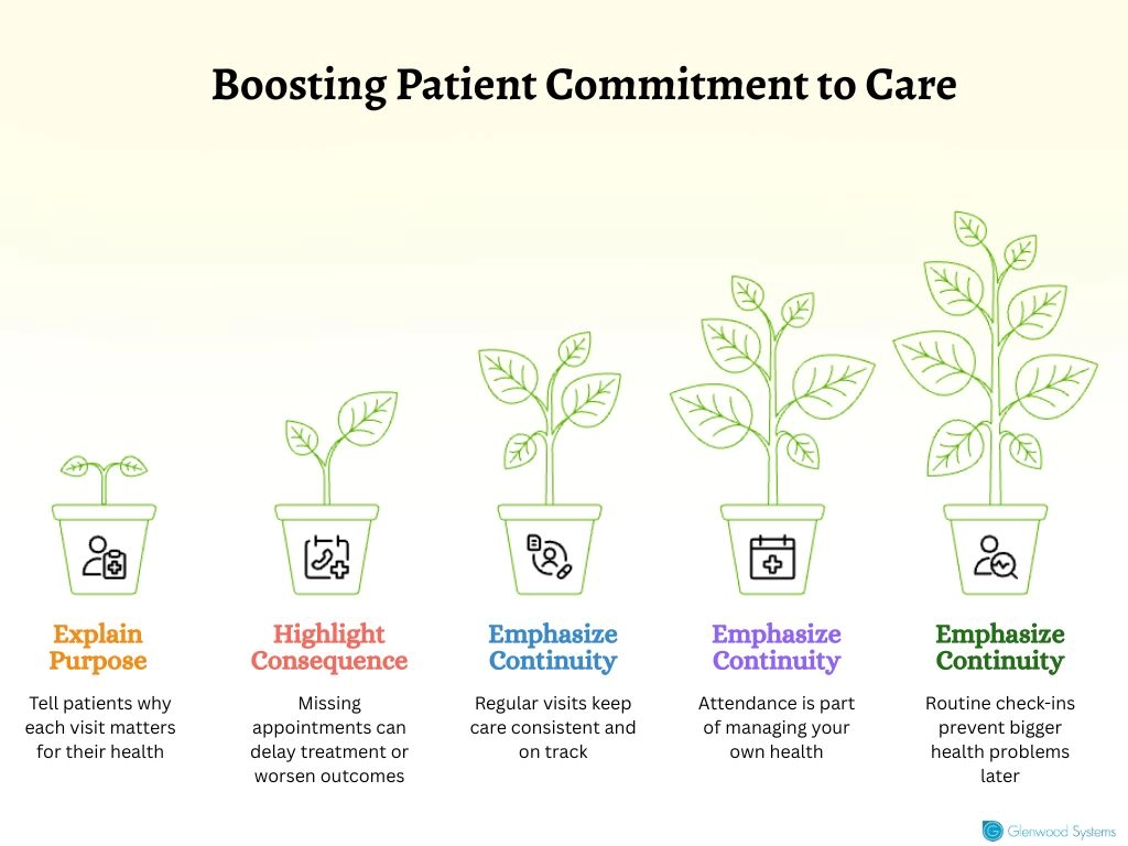 How to Encourage Patients to Stick to Their Appointments